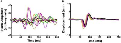 Identifying tinnitus in mice by tracking the motion of body markers in response to an acoustic startle